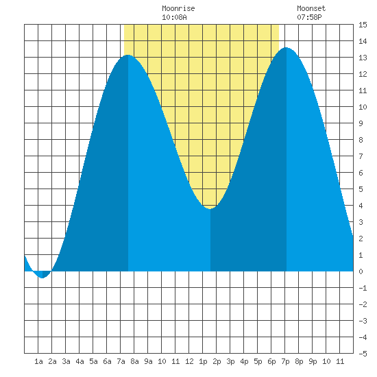 Henderson Bay tide chart for Friday, October 8, 2021