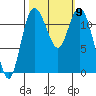 Henderson Bay tide chart for Saturday, October 9, 2021