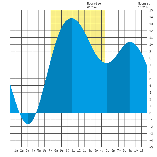 Henderson Bay tide chart for Wednesday, November 10, 2021