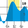 Henderson Bay tide chart for Wednesday, November 10, 2021