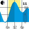 Henderson Bay tide chart for Thursday, November 11, 2021