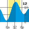 Henderson Bay tide chart for Friday, November 12, 2021
