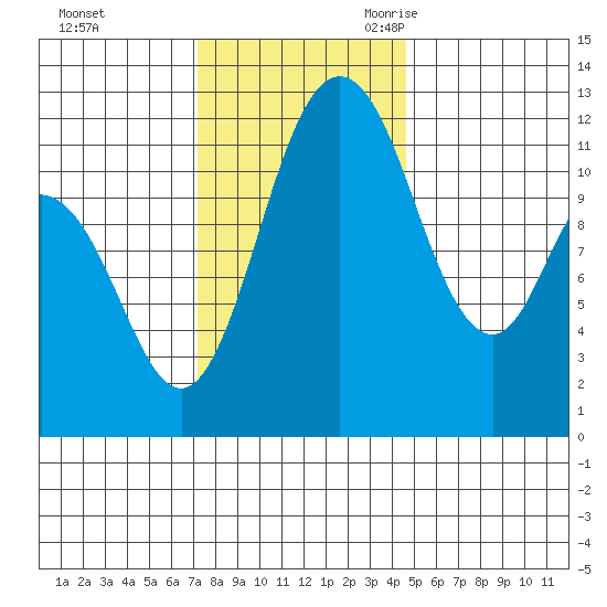 Henderson Bay tide chart for Saturday, November 13, 2021