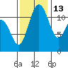 Henderson Bay tide chart for Saturday, November 13, 2021