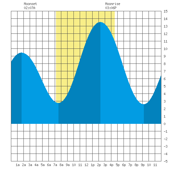 Henderson Bay tide chart for Sunday, November 14, 2021