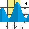 Henderson Bay tide chart for Sunday, November 14, 2021