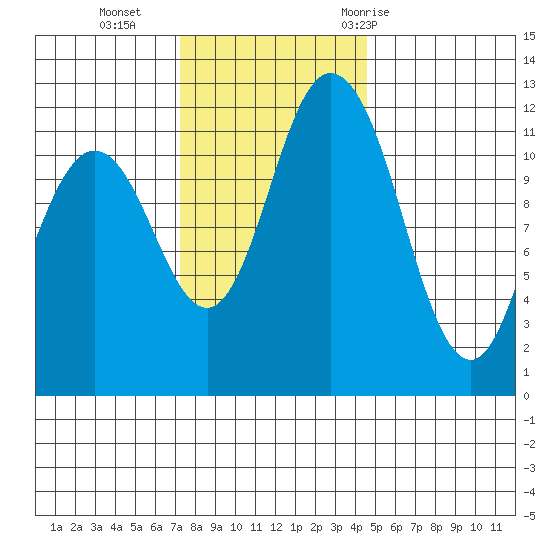 Henderson Bay tide chart for Monday, November 15, 2021