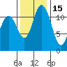 Henderson Bay tide chart for Monday, November 15, 2021