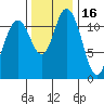 Henderson Bay tide chart for Tuesday, November 16, 2021