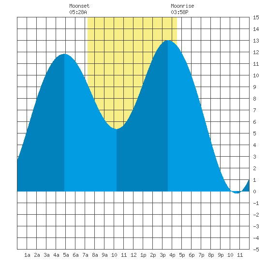 Henderson Bay tide chart for Wednesday, November 17, 2021