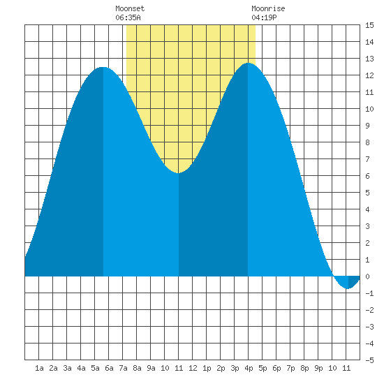 Henderson Bay tide chart for Thursday, November 18, 2021