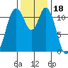 Henderson Bay tide chart for Thursday, November 18, 2021