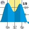Henderson Bay tide chart for Friday, November 19, 2021