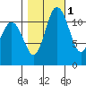 Henderson Bay tide chart for Monday, November 1, 2021