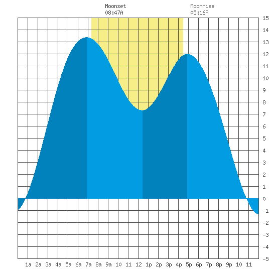 Henderson Bay tide chart for Saturday, November 20, 2021