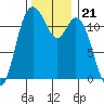 Henderson Bay tide chart for Sunday, November 21, 2021