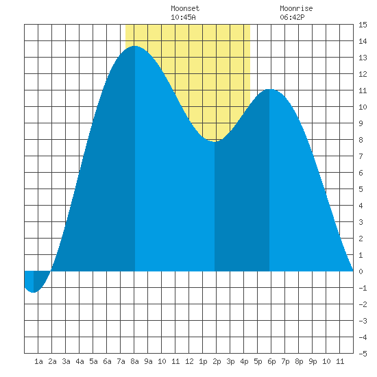 Henderson Bay tide chart for Monday, November 22, 2021
