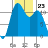 Henderson Bay tide chart for Tuesday, November 23, 2021