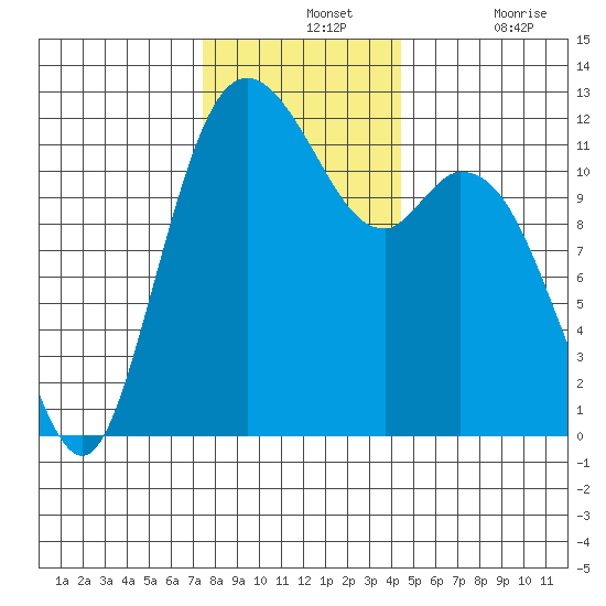 Henderson Bay tide chart for Wednesday, November 24, 2021