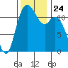 Henderson Bay tide chart for Wednesday, November 24, 2021