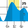 Henderson Bay tide chart for Thursday, November 25, 2021