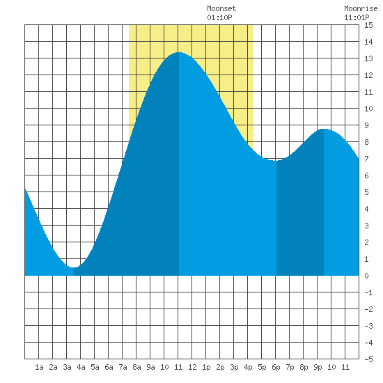 Henderson Bay tide chart for Friday, November 26, 2021