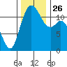Henderson Bay tide chart for Friday, November 26, 2021
