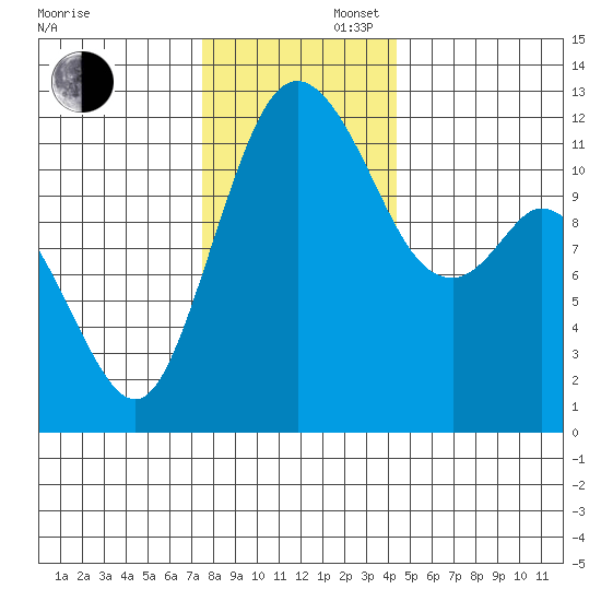 Henderson Bay tide chart for Saturday, November 27, 2021
