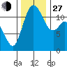Henderson Bay tide chart for Saturday, November 27, 2021