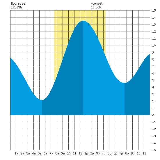 Henderson Bay tide chart for Sunday, November 28, 2021