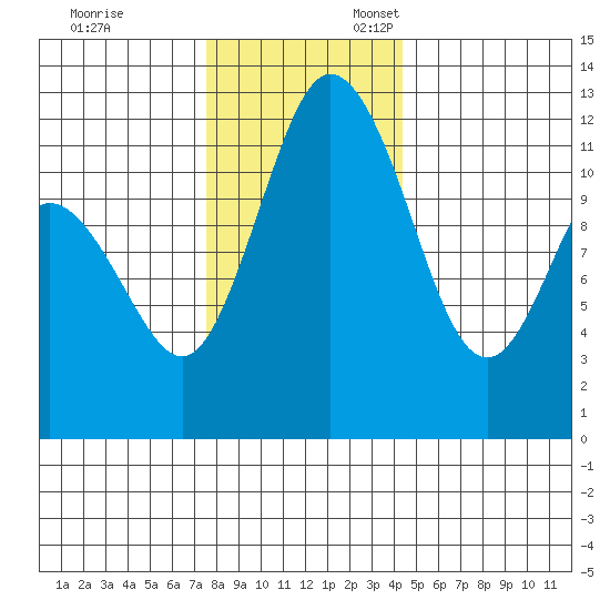 Henderson Bay tide chart for Monday, November 29, 2021