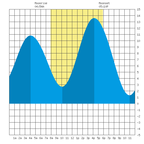 Henderson Bay tide chart for Tuesday, November 2, 2021