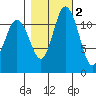 Henderson Bay tide chart for Tuesday, November 2, 2021