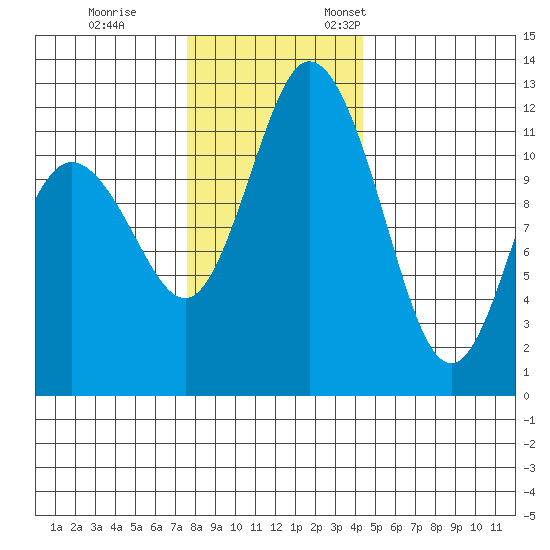 Henderson Bay tide chart for Tuesday, November 30, 2021