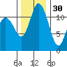 Henderson Bay tide chart for Tuesday, November 30, 2021
