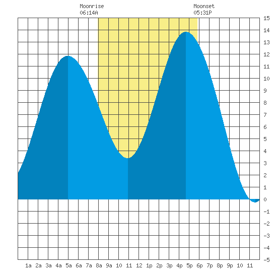 Henderson Bay tide chart for Wednesday, November 3, 2021