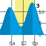 Henderson Bay tide chart for Wednesday, November 3, 2021