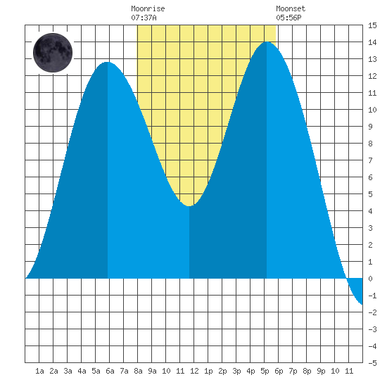 Henderson Bay tide chart for Thursday, November 4, 2021
