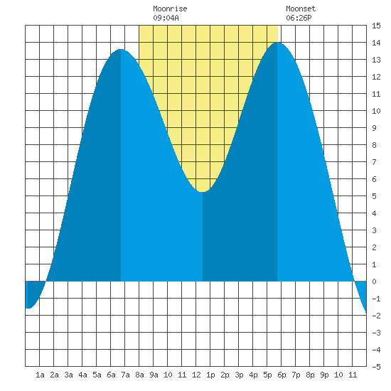 Henderson Bay tide chart for Friday, November 5, 2021