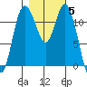 Henderson Bay tide chart for Friday, November 5, 2021