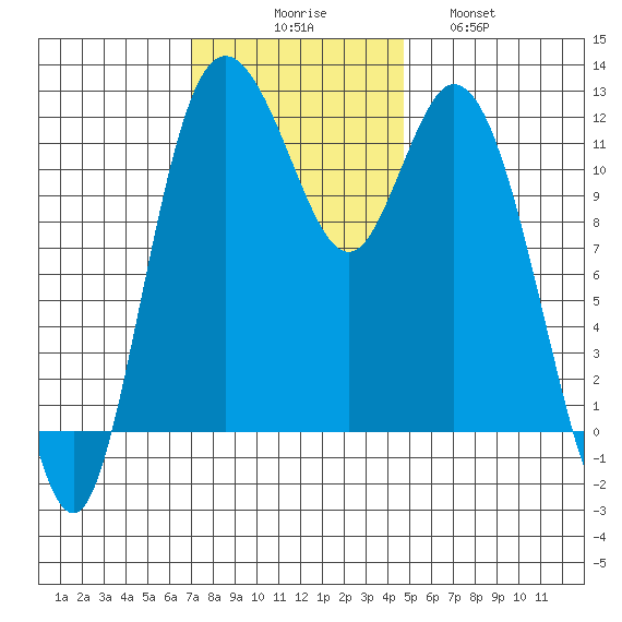 Henderson Bay tide chart for Sunday, November 7, 2021