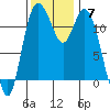 Henderson Bay tide chart for Sunday, November 7, 2021
