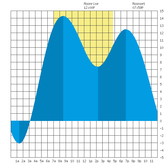 Henderson Bay tide chart for Monday, November 8, 2021