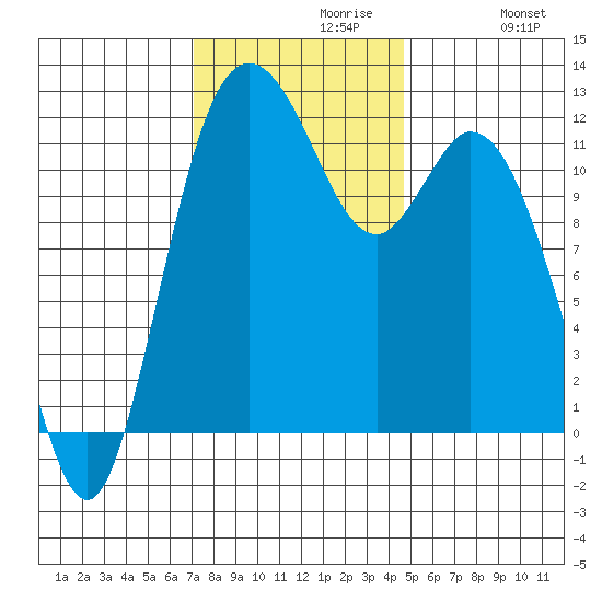 Henderson Bay tide chart for Tuesday, November 9, 2021