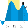 Henderson Bay tide chart for Tuesday, November 9, 2021