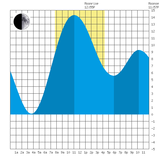Henderson Bay tide chart for Friday, December 10, 2021
