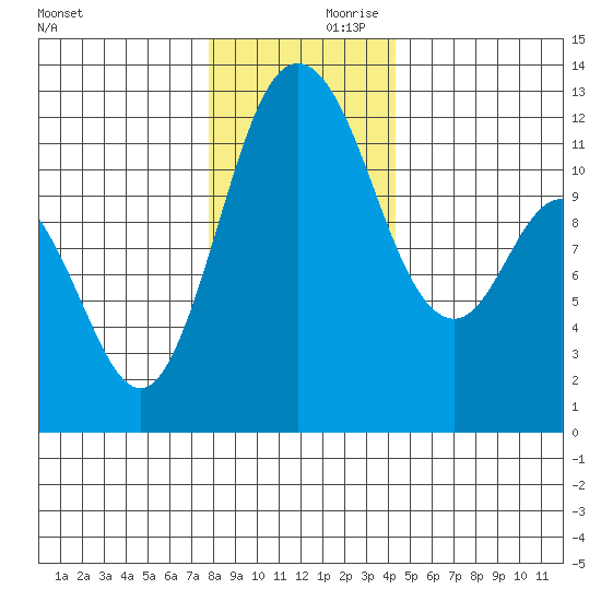 Henderson Bay tide chart for Saturday, December 11, 2021