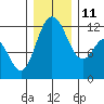 Henderson Bay tide chart for Saturday, December 11, 2021