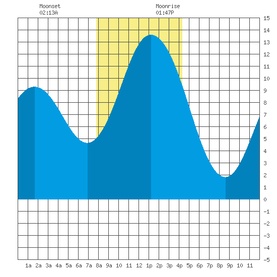 Henderson Bay tide chart for Monday, December 13, 2021