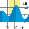 Henderson Bay tide chart for Monday, December 13, 2021